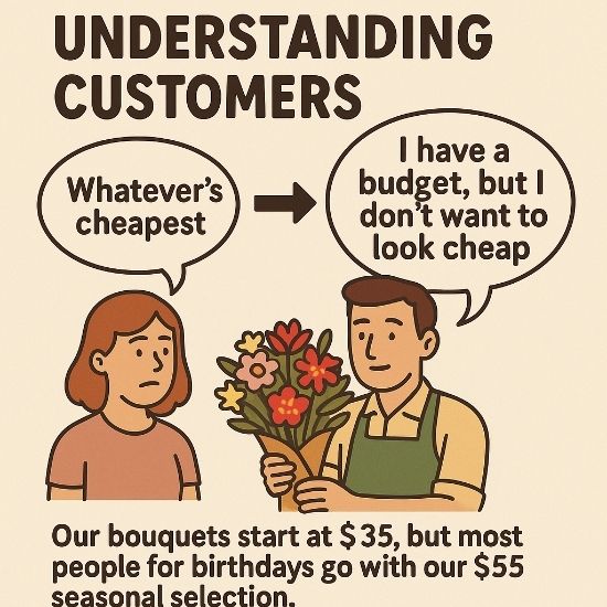 Educational 1:1 comic-style poster showing how 'whatever’s cheapest' really means a customer has a budget but doesn’t want to look cheap, with a florist offering $35 and $55 bouquet options.