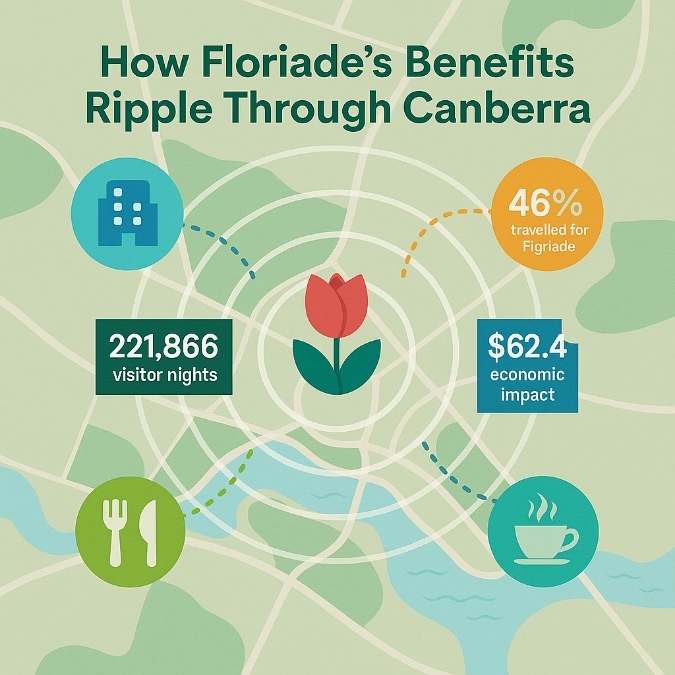 Infographic map of Canberra with ripple effects from Floriade’s location, showing icons for hotels, restaurants, and shops, plus key data on visitor nights, economic impact, and travel statistics.