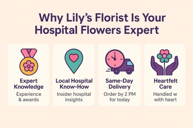 Why Lily’s Florist excels—icons for expertise, local know-how, same-day delivery, caring service.