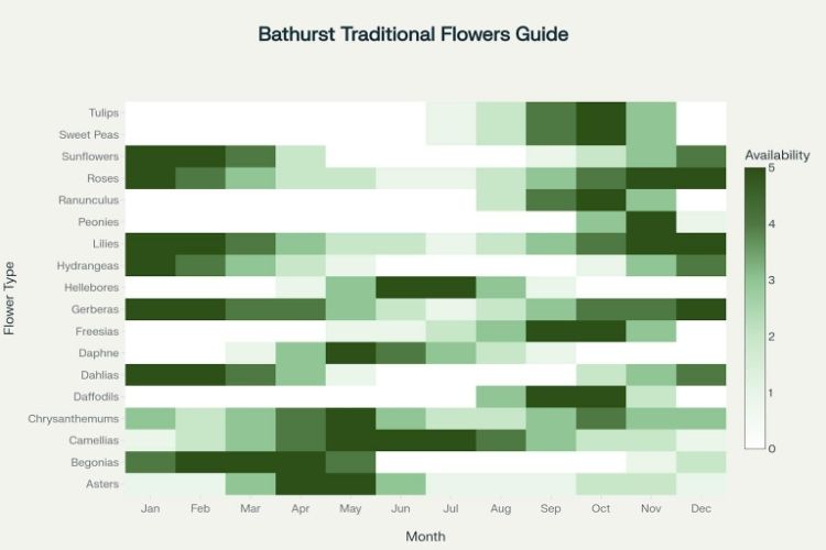 Seasonal availability chart for traditional flowers in Bathurst, NSW. Displays flower types like tulips, roses, and dahlias against months, with darker green indicating higher availability.