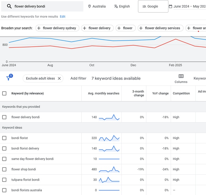 for a florist, googles keyword planners is a great, and free keyword tool