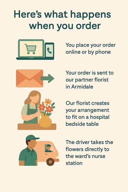 Order placed online or by phone, sent to the Armidale partner florist, arranged for a hospital bedside table, then delivered to the ward nurse station.