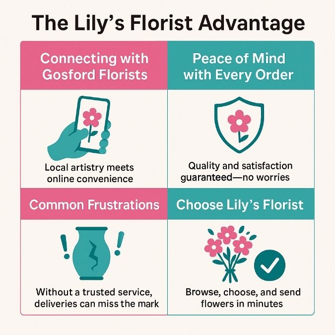 Four-panel infographic summarising Lily’s Florist advantages: local connections, quality guarantee, and simple ordering.