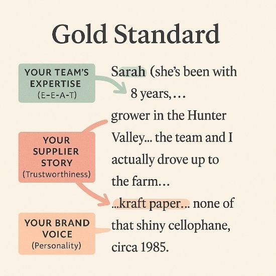Infographic of “Gold Standard” text annotated with pastel arrows labeling team expertise (E-E-A-T), supplier story, and brand voice.