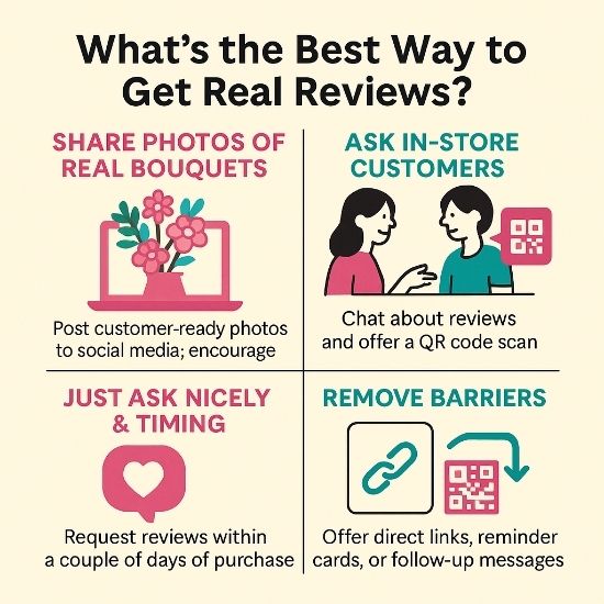 infographic showing 4 ways to get real reviews: share bouquet photos, in-store QR chats, reminders, and respond to reviews