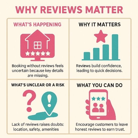nfographic showing why customer reviews matter: uncertainty without reviews, confidence boost, risks, and asking for feedback