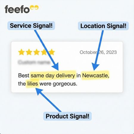 Screenshot of a Feefo customer review with highlights pointing out SEO keyword signals for service ("same day delivery"), location ("Newcastle"), and product ("lilies"). Screenshot of a Feefo customer review with highlights pointing out SEO keyword signals for service ("same day delivery"), location ("Newcastle"), and product ("lilies").