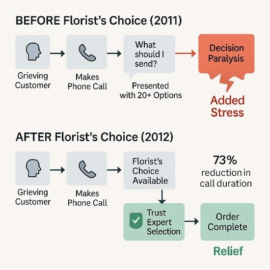Educational infographic comparing customer journey before and after Florist’s Choice, showing reduced stress, decision paralysis, and 73% shorter calls. Educational infographic comparing customer journey before and after Florist’s Choice, showing reduced stress, decision paralysis, and 73% shorter calls.