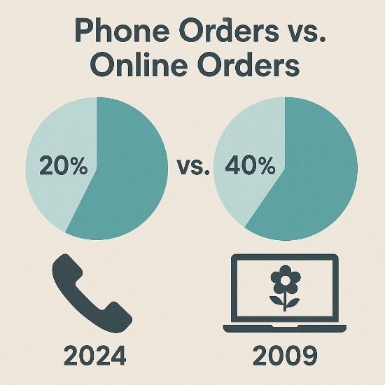 quare infographic comparing flower shop phone orders versus online orders in 2009 and today, showing customer behaviour shift and importance of calls as bottom-of-funnel leads.