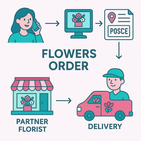 how your flower ordered is handled by Lily's Florist