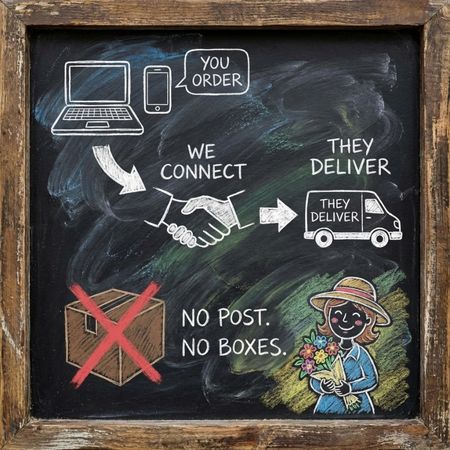 what happens when you order flowers and how it works in our flower network what happens when you order flowers and how it works in our flower network